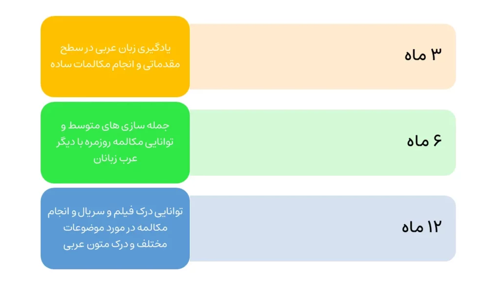 یادگیری زبان عربی چقدر طول می کشد؟